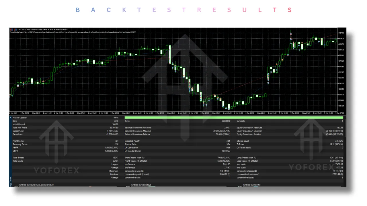 Trend Hedge Scalp EA V4.20 MT5 3 Trend Hedge Scalp EA V4.20