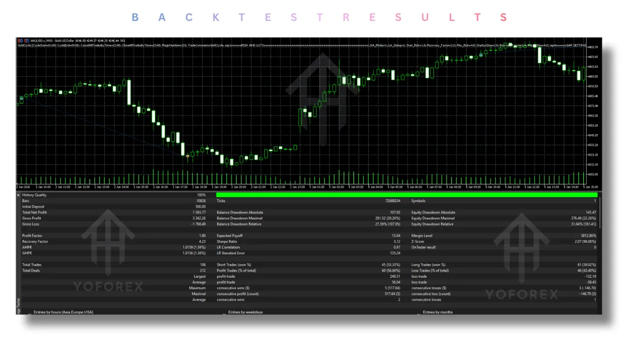 Gold Cycle EA V1.0